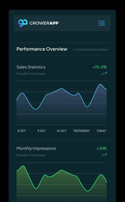 GrowerApp mobile dashboard showing performance overview, an example of thegrower.ai's marketing operations platform