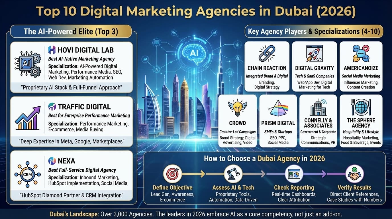 Top 10 Digital Marketing Agencies in Dubai (2026) — Agency Insights article by Hovi Digital Lab